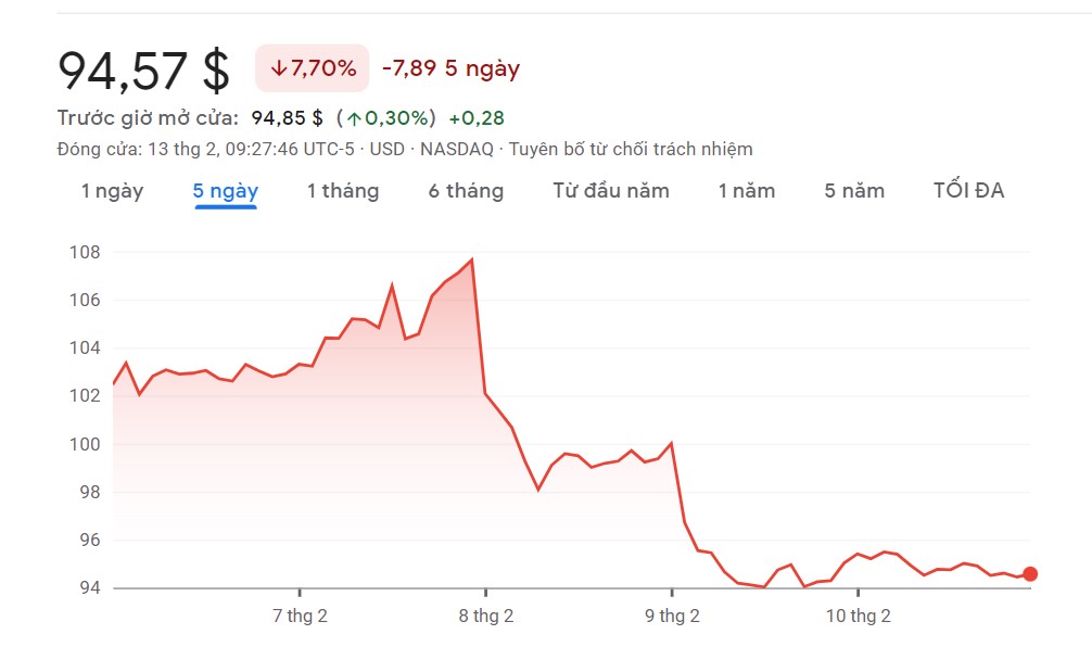 Cổ phiếu Google rớt giá trầm trọng
