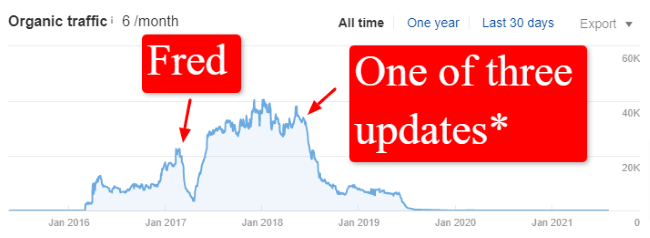 Ảnh hưởng bởi Google Fred trong 3 lần update