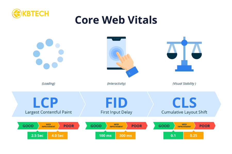 Core Web Vitals là gì? Hướng dẫn chi tiết về bộ chỉ số đánh giá trải nghiệm người dùng của Google