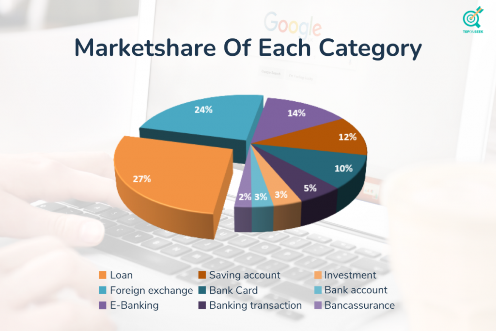 maketshare of each category