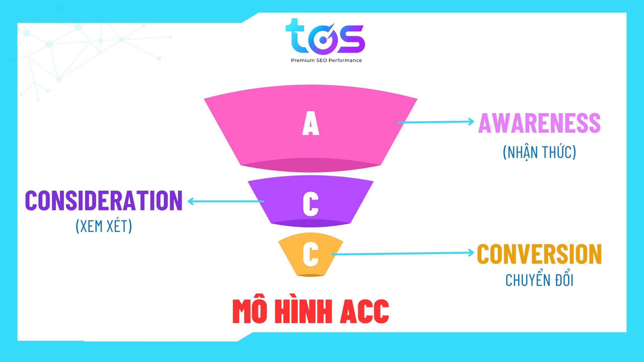 Mô hình Customer Journey map ACC