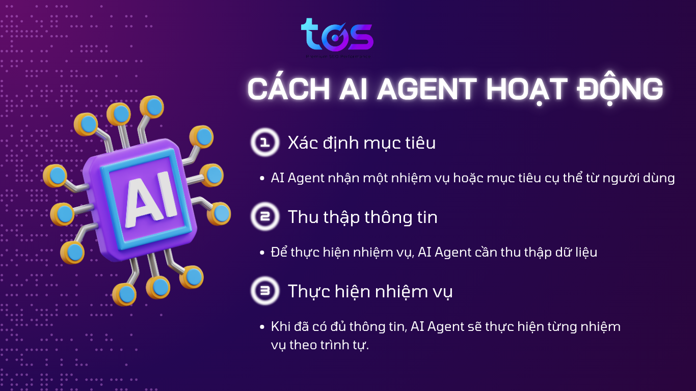 Cách AI Agent hoạt động