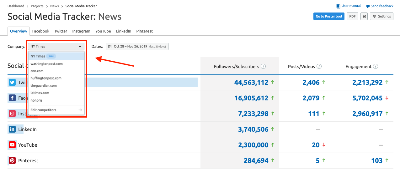 Social Media Tracker 100 tài khoản với mã giảm giá SEMrush