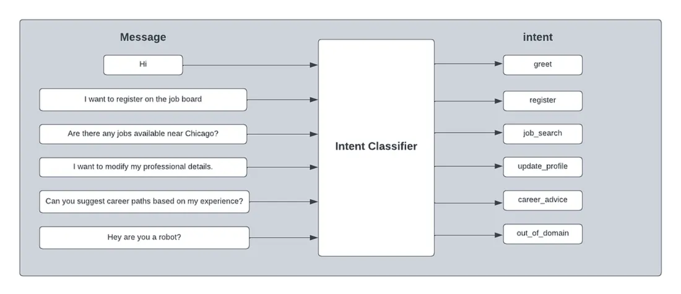 Các AI Intent