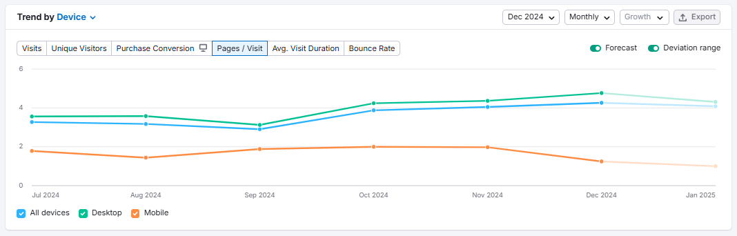 Semrush Traffic Analytics