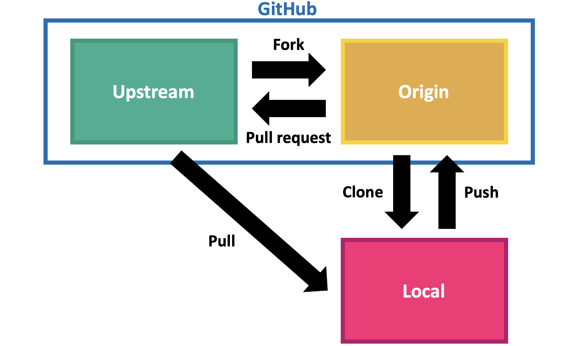 Cách tính năng fork hoạt động trên GitHub