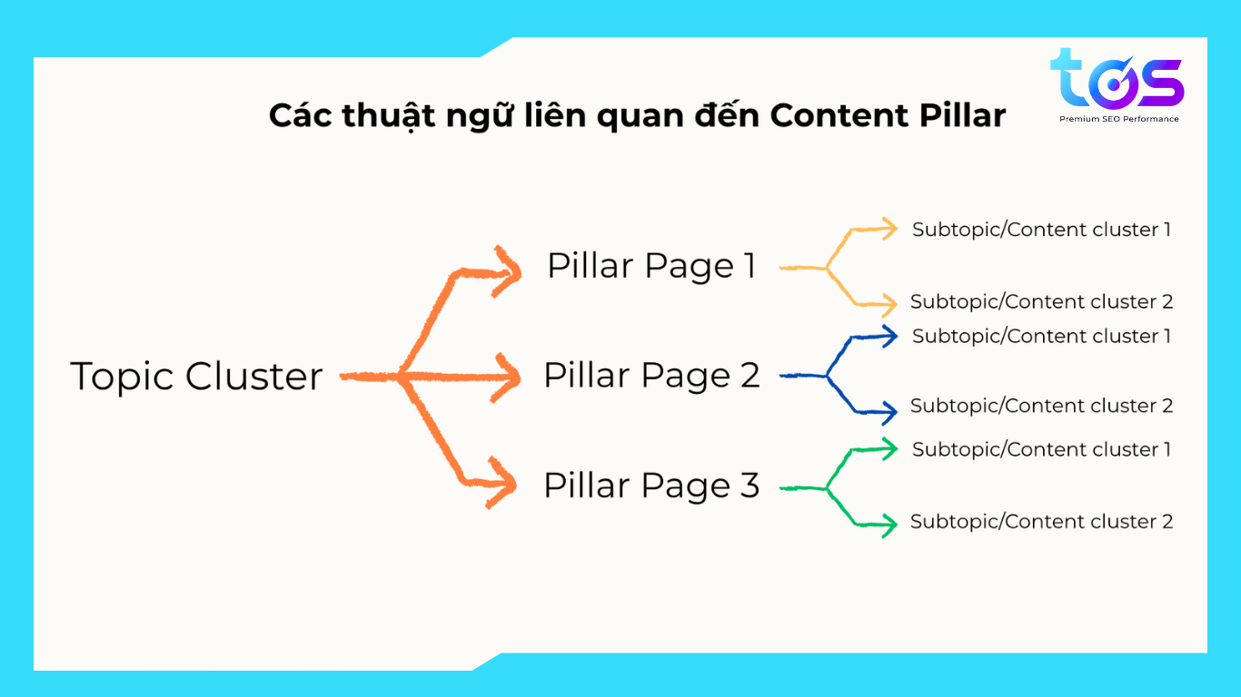 Các thuật ngữ liên quan đến content pillar