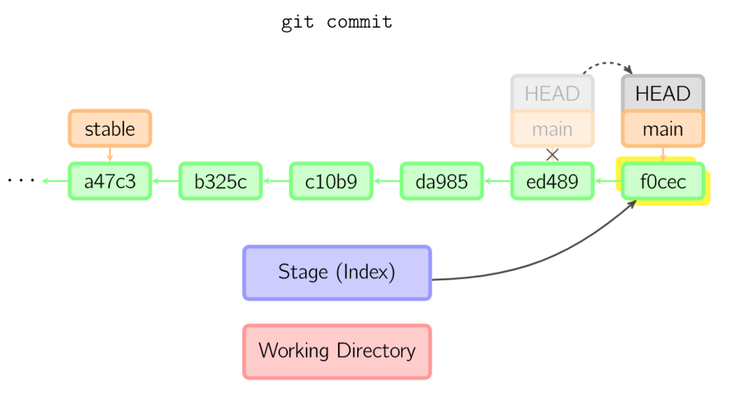 Cách Git commit hoạt động