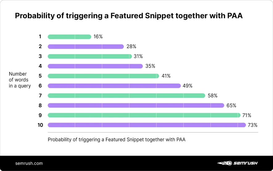 Xác suất kích hoạt đoạn featured snippet trong PAA
