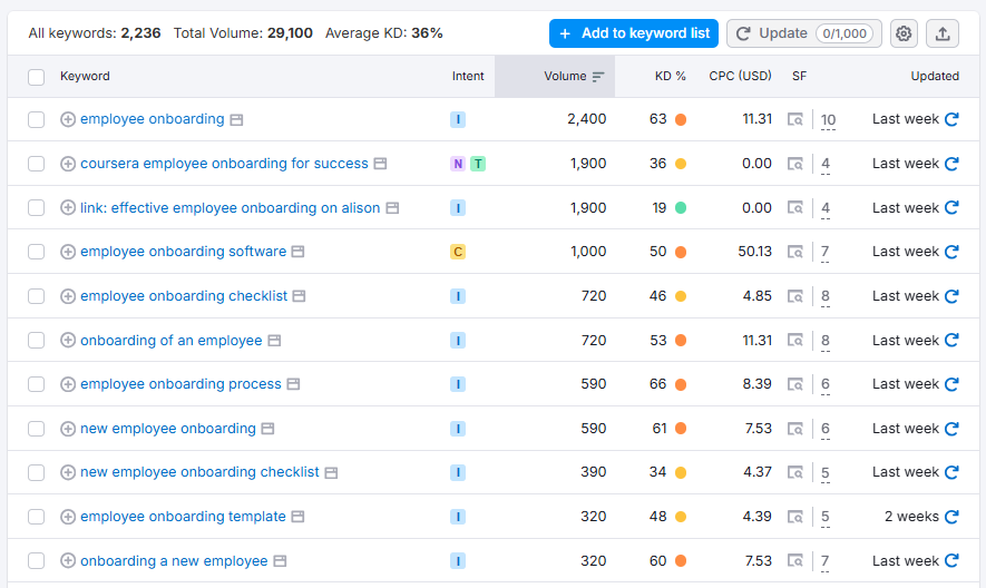 Công cụ Keyword Magic Tool của Semrush